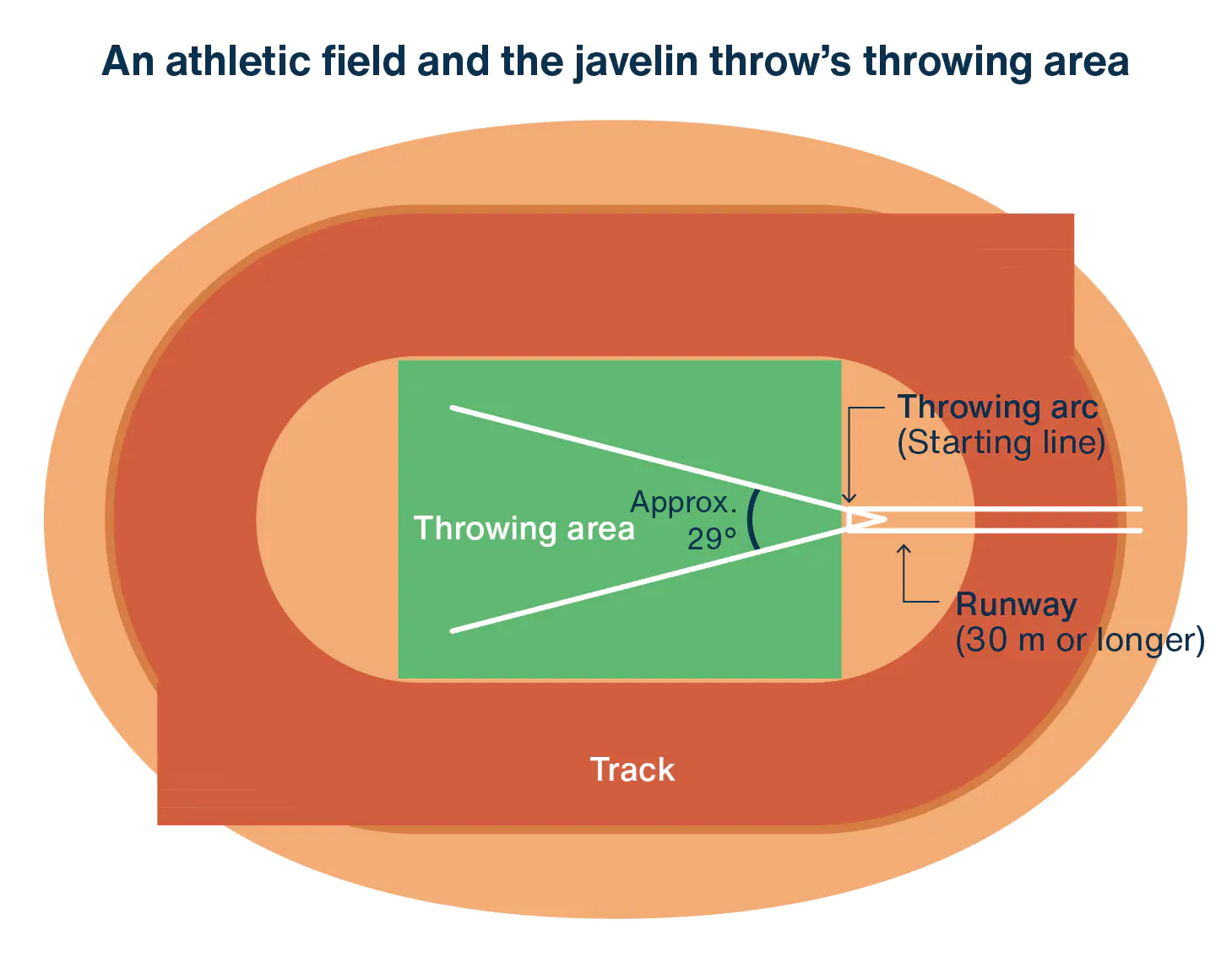 campo lanzamiento jabalina